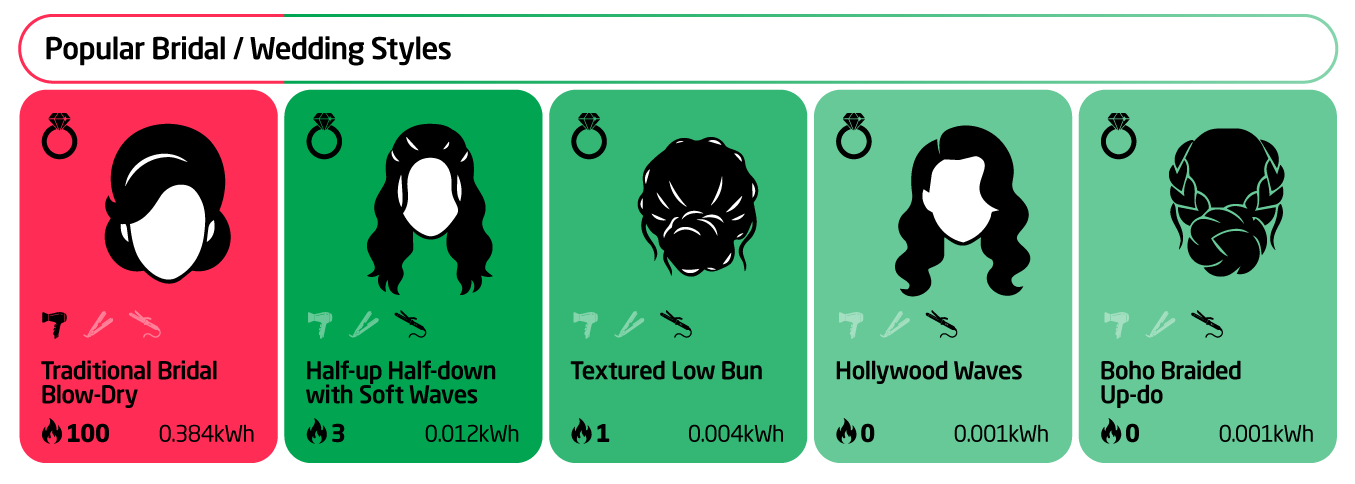 Energy Cut Index_bridal hair_most to least energy-intensive hairstyles_infographic showing traditional bridal blow dry, half- up half down with soft waves, textured low bun, Hollywood waves and boho braided up-do